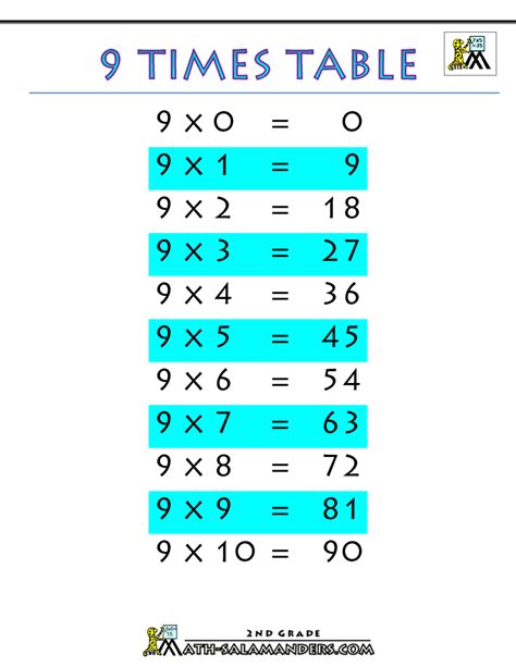 tabela multiplicação 9